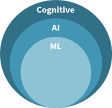 Differences among cognitive, AI and machine technology.
