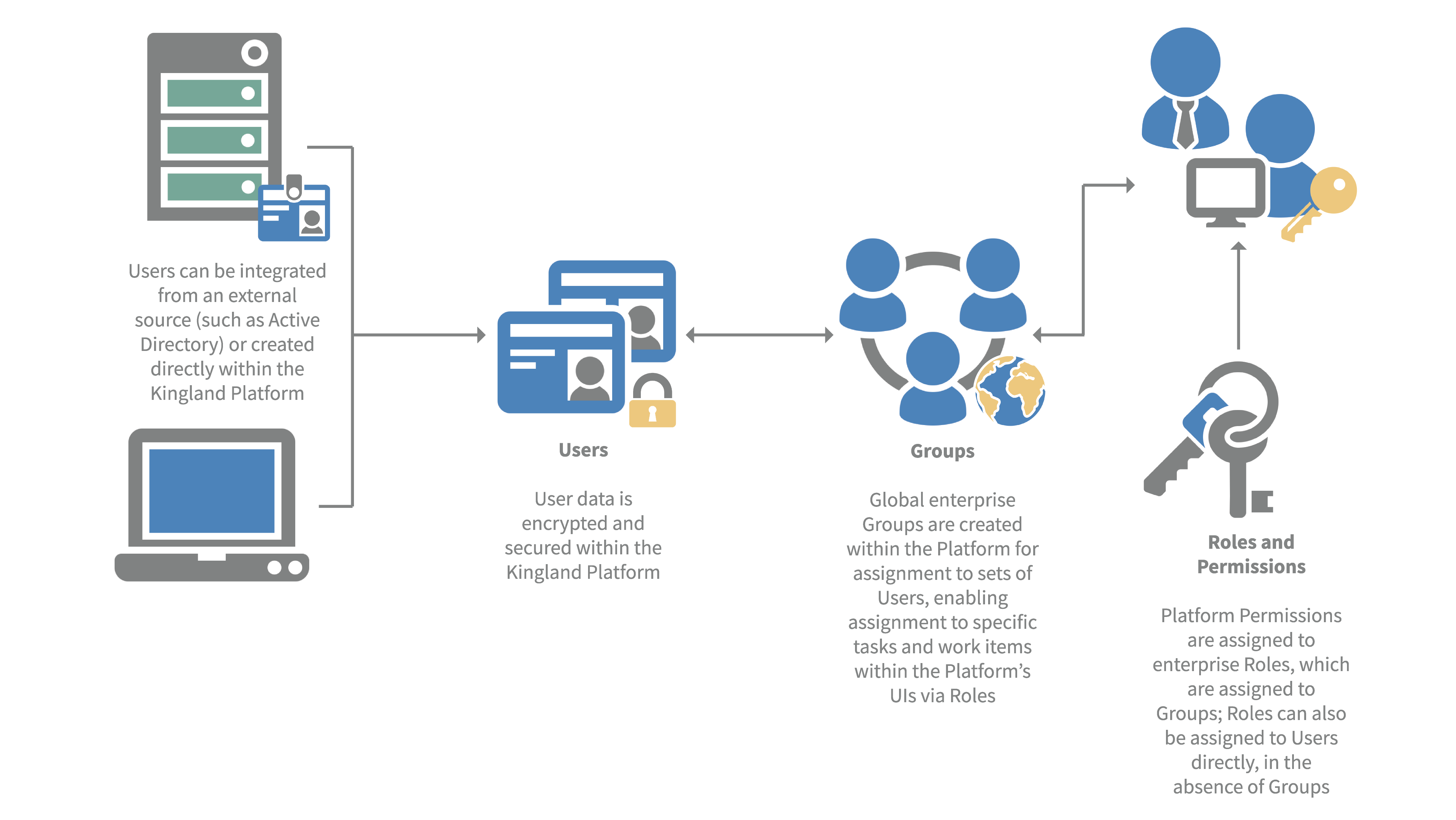 User, Group and Role Management Diagram